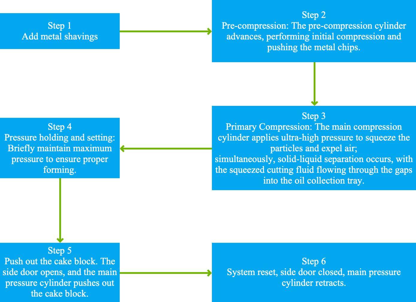 the operational steps