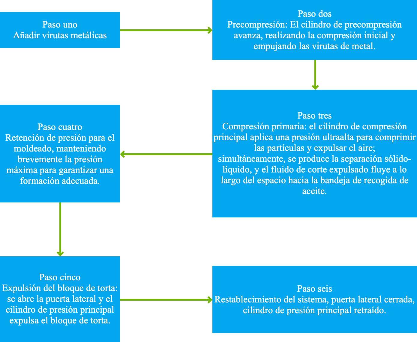 los pasos operativos