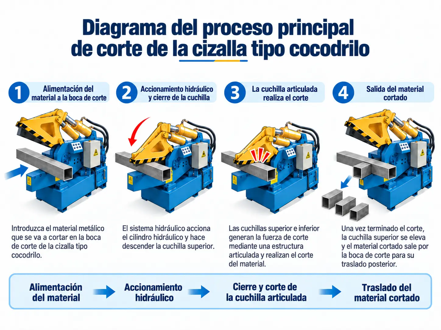 Alimentación del material → accionamiento hidráulico → cierre y corte de la mandíbula articulada → transferencia del material cortado