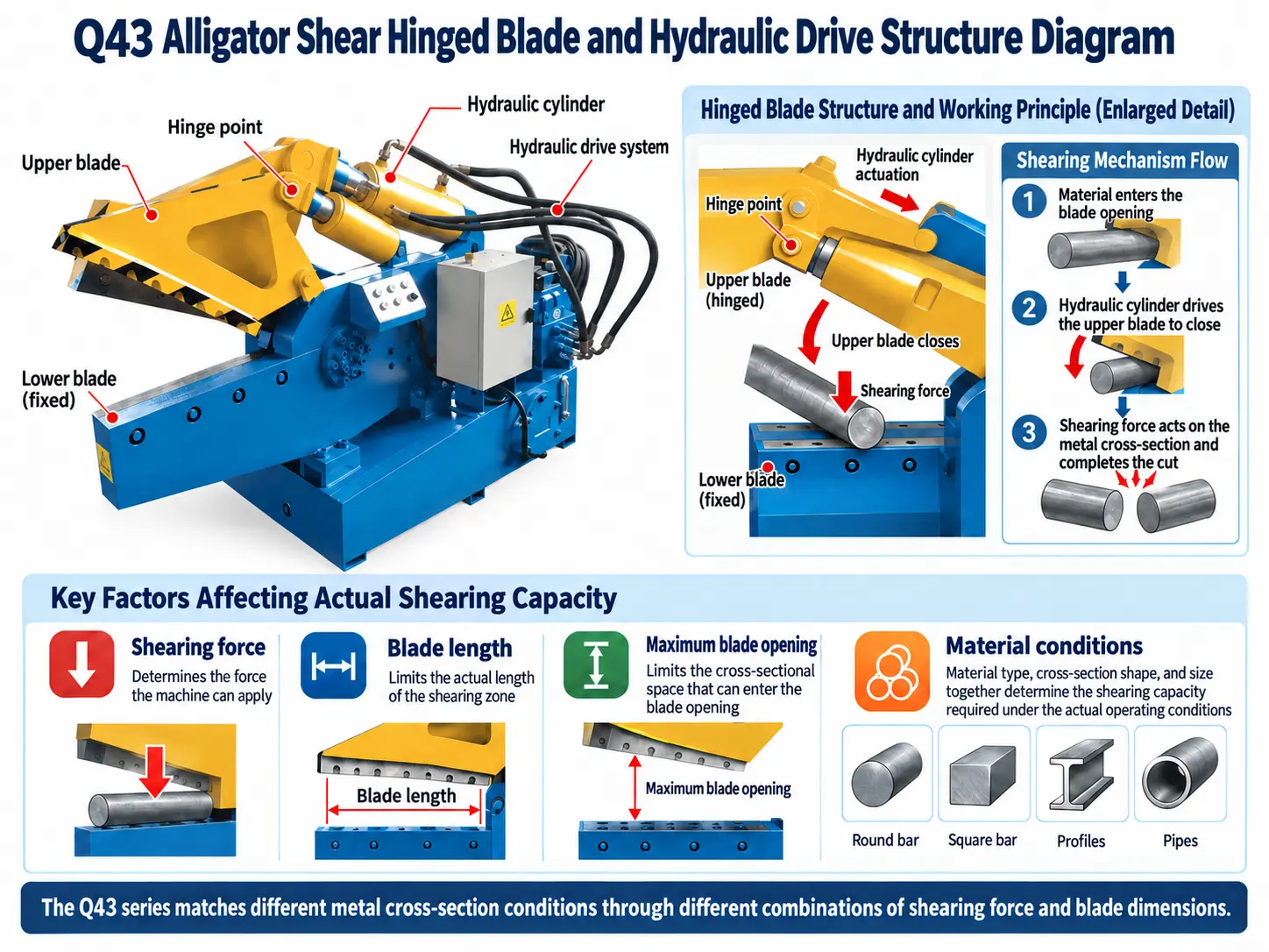Hinged Cutting Jaw Converts Hydraulic Power into Shearing Motion