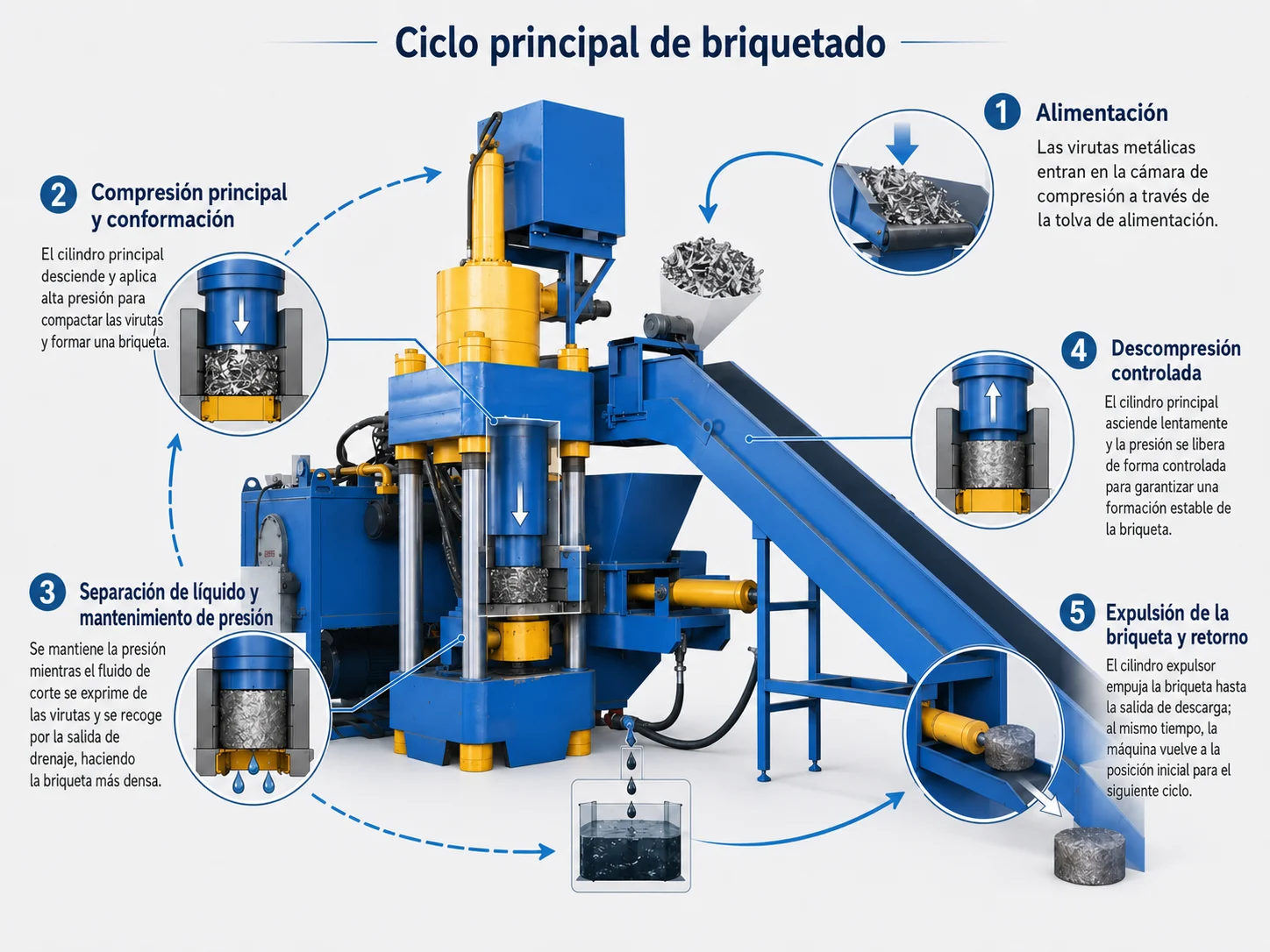 Principio de funcionamiento del briquetado de virutas metálicas