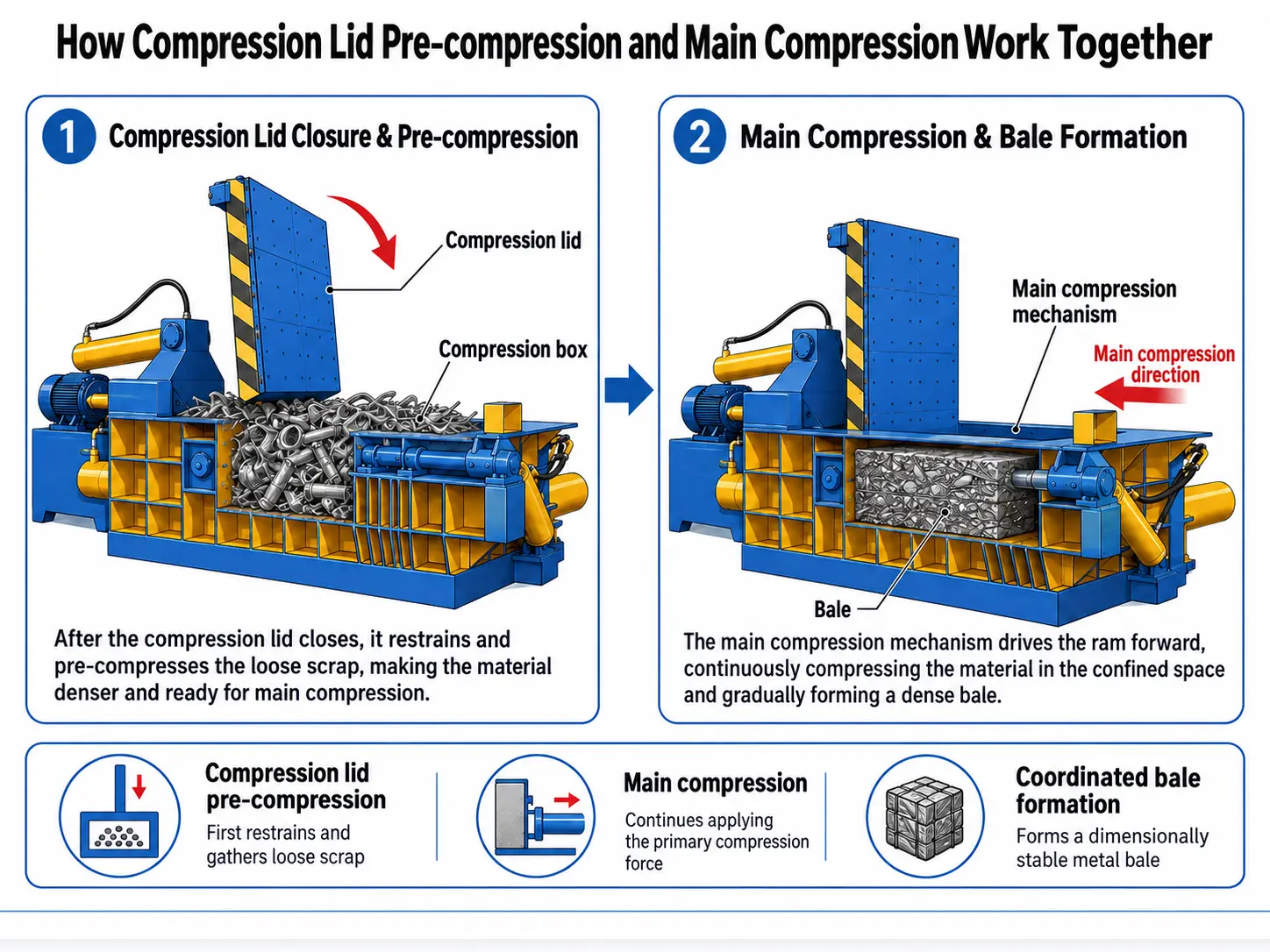 Coordinated Bale Formation Through Compression-Lid Confinement and Main Compression