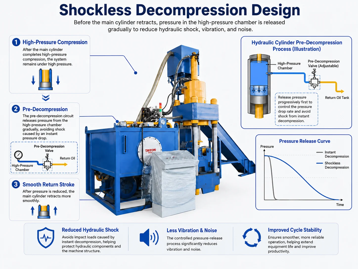 Surge-Free Decompression Design
