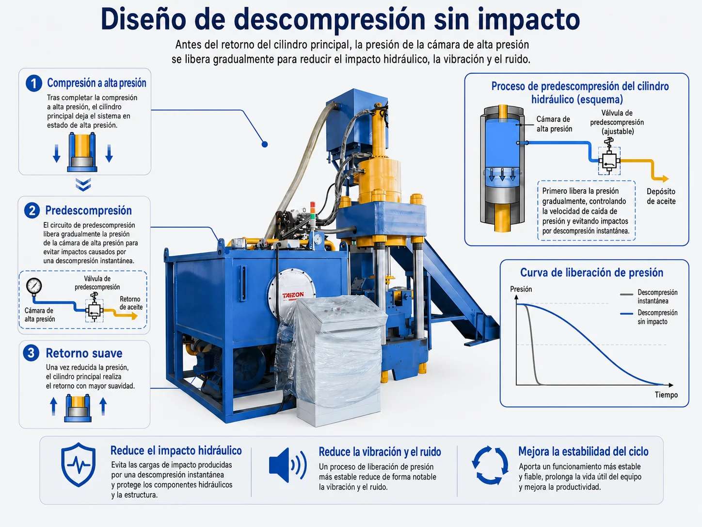 Diseño de descompresión controlada