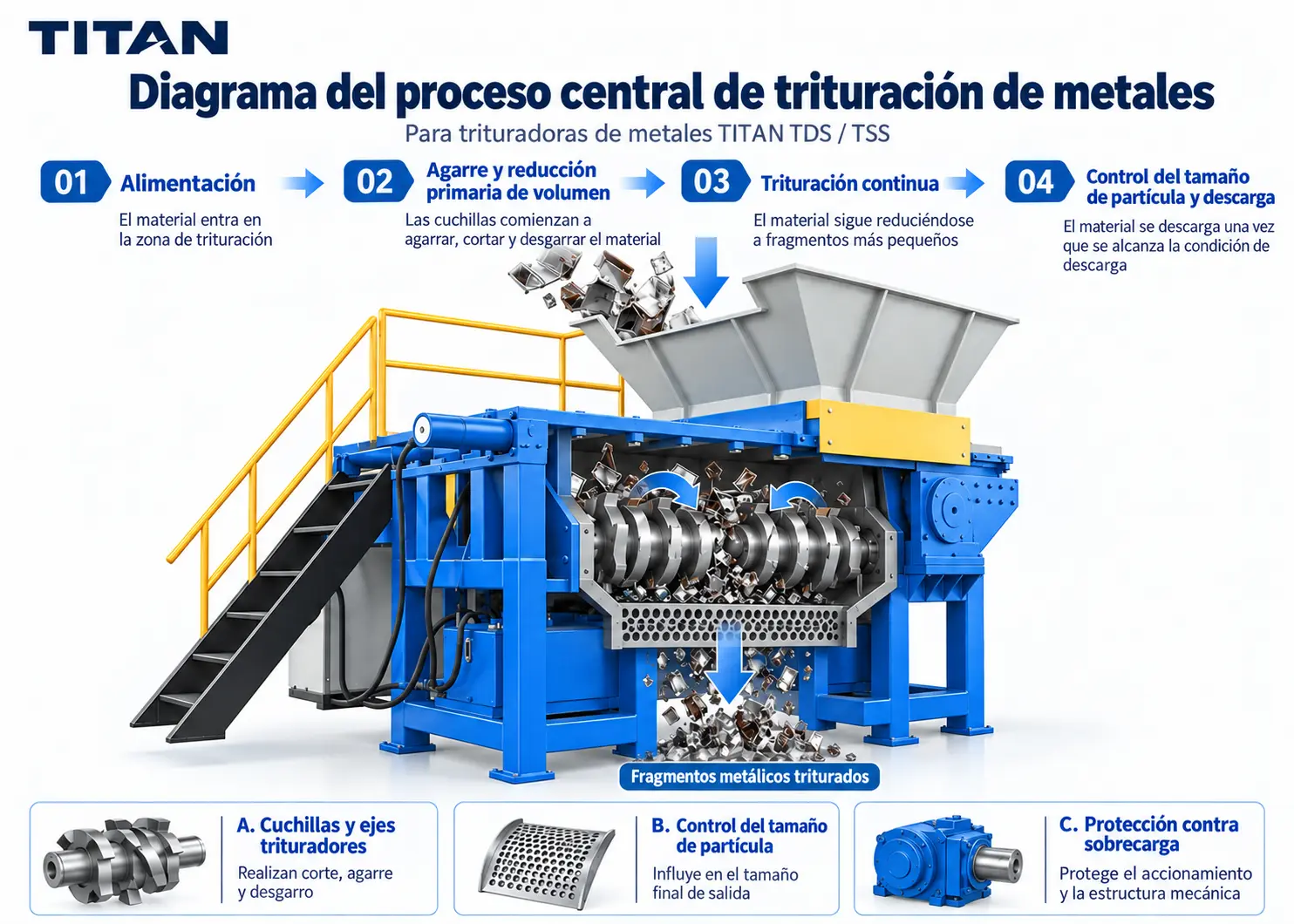 El proceso principal de trituración incluye la alimentación, el agarre y cizallamiento de las cuchillas, la reducción progresiva de volumen, el control de la granulometría y la descarga.