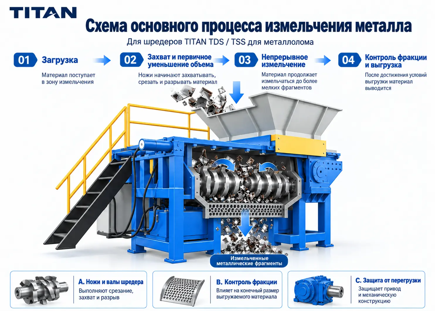 Основные этапы шредирования включают загрузку, захват и резание ножами, последовательное уменьшение объема, контроль размера выходной фракции и выгрузку.
