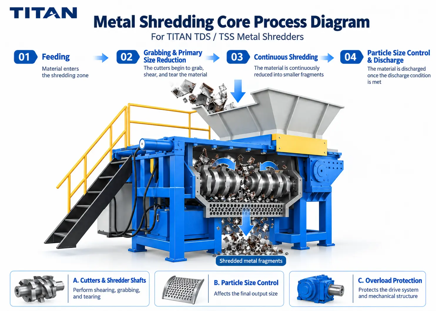 The core shredding process includes feeding, knife engagement and shearing, progressive volume reduction, output-size control, and discharge.