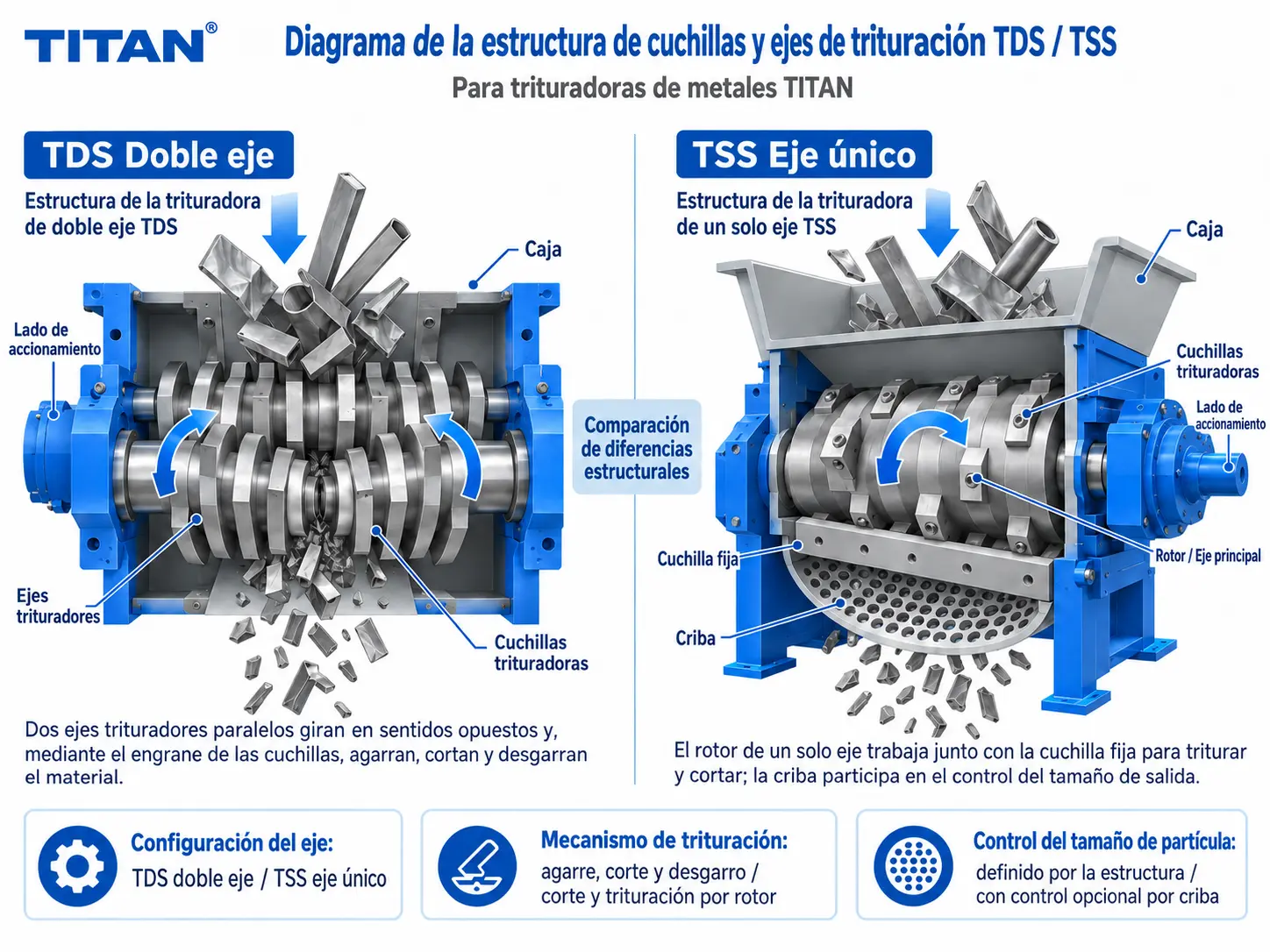 Las cuchillas y los ejes de trituradora trabajan conjuntamente para agarrar, cizallar y desgarrar