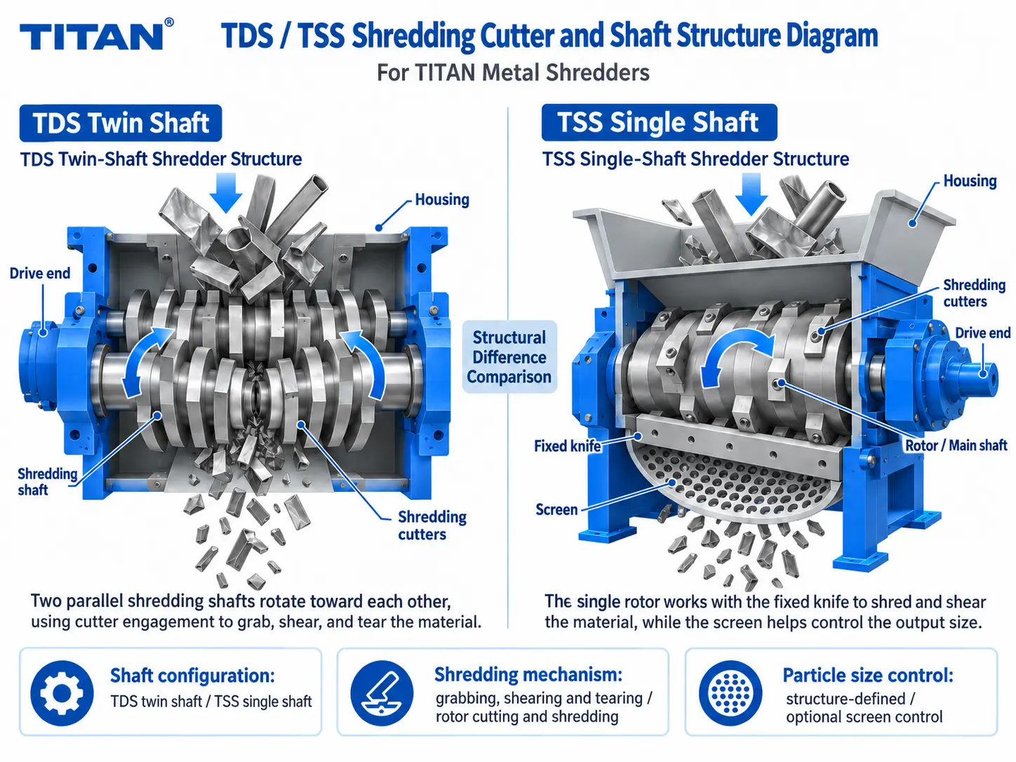 Knives and Shredder Shafts Work Together to Grip, Shear, and Tear
